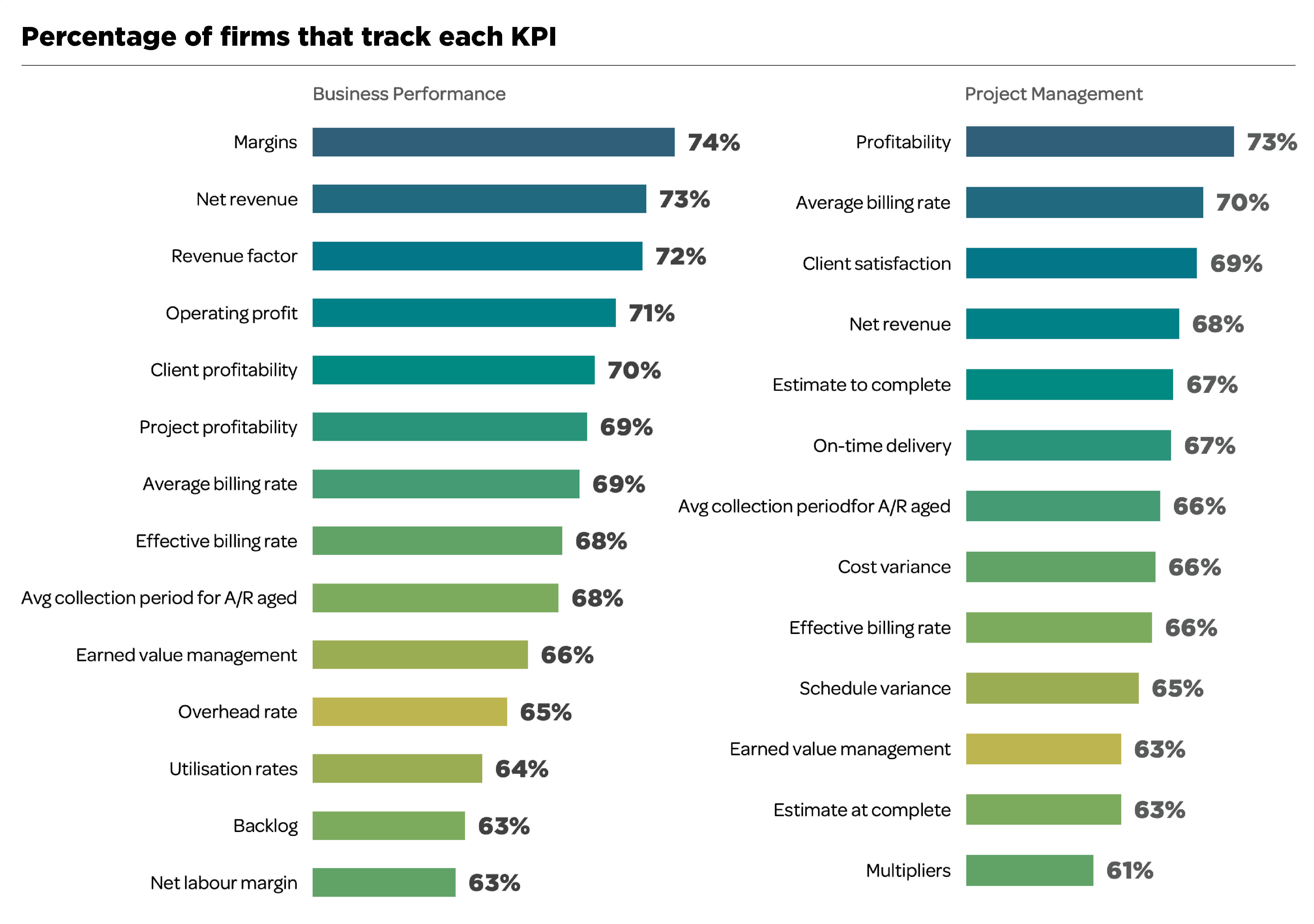Percentage of Firms that Track Each KPI: 4th Annual EMEA and APAC Deltek Clarity Report